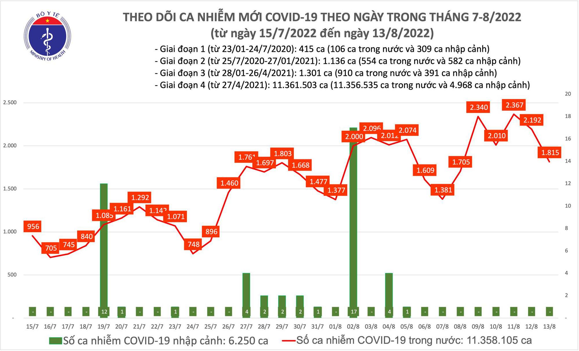 Bộ Y tế công bố tình hình dịch Covid-19 ngày 13/8 - Ảnh 1.