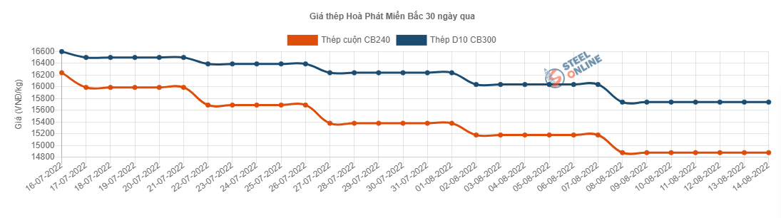 Giá vật liệu hôm nay 14/8: Sau 13 lần giảm, giá thép có thể về ngưỡng 13-13,5 triệu đồng/tấn? - Ảnh 2.