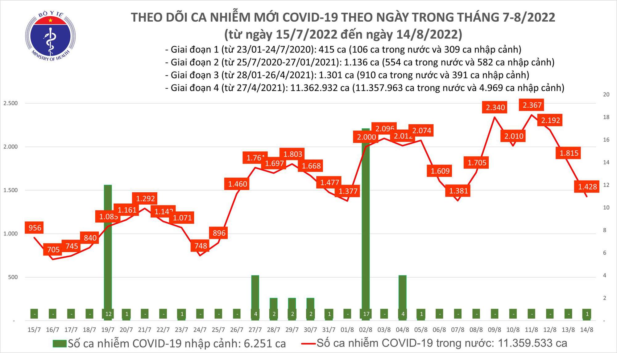 Dịch Covid-19 ngày 13/8: Đã tiêm được hơn 251 triệu liều vaccine - Ảnh 1.