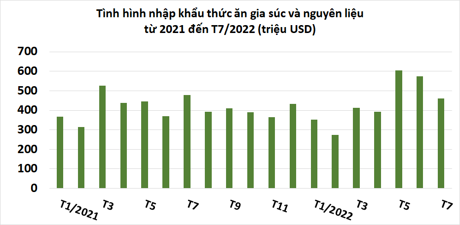 Việt Nam chi gần 6 tỷ USD nhập khẩu thức ăn chăn nuôi và nguyên liệu - Ảnh 1.