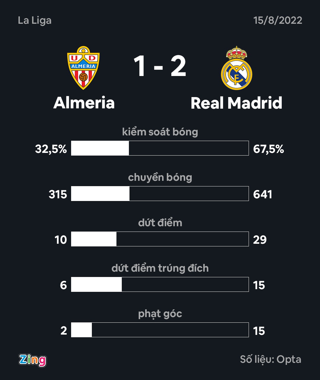 Siêu phẩm đá phạt của Alaba giúp Real Madrid thắng ngược Almeria - Ảnh 10.