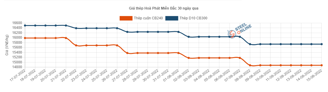 Giá vật liệu hôm nay 15/8: Giá thép trên sàn tiếp đà đi lên - Ảnh 2.