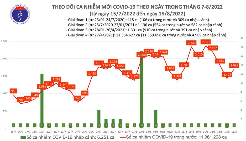 Covid-19 ngày 15/8: Bệnh nhân nặng gia tăng - Ảnh 1.