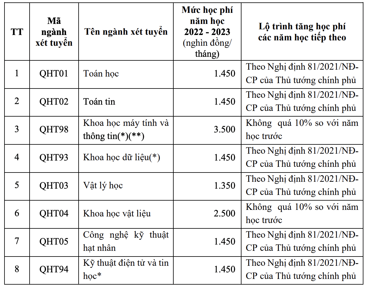 Tổng hợp chi tiết học phí các trường đại học ở Hà Nội năm 2022 mới nhất - Ảnh 1.