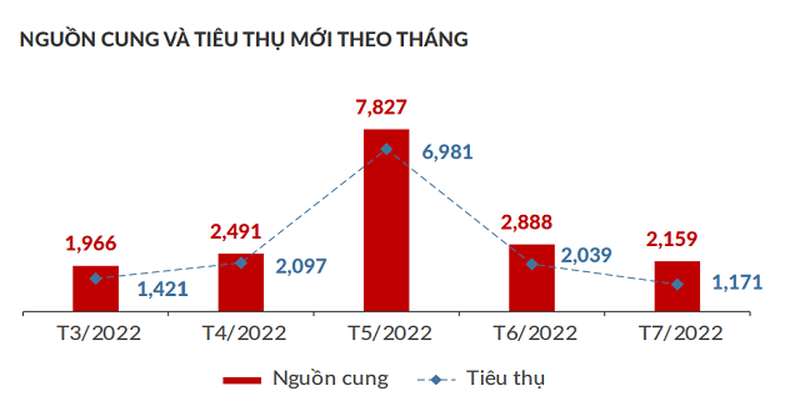 Thanh khoản căn hộ lao dốc vì điểm nghẽn tín dụng - Ảnh 1.