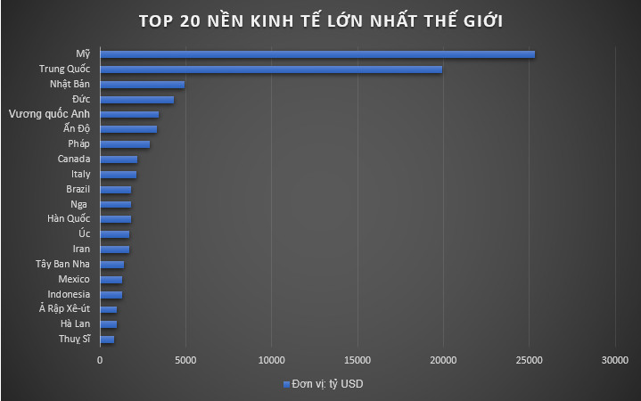 GDP toàn cầu đạt 104 nghìn tỷ USD: Phân bổ như thế nào? - Ảnh 1.