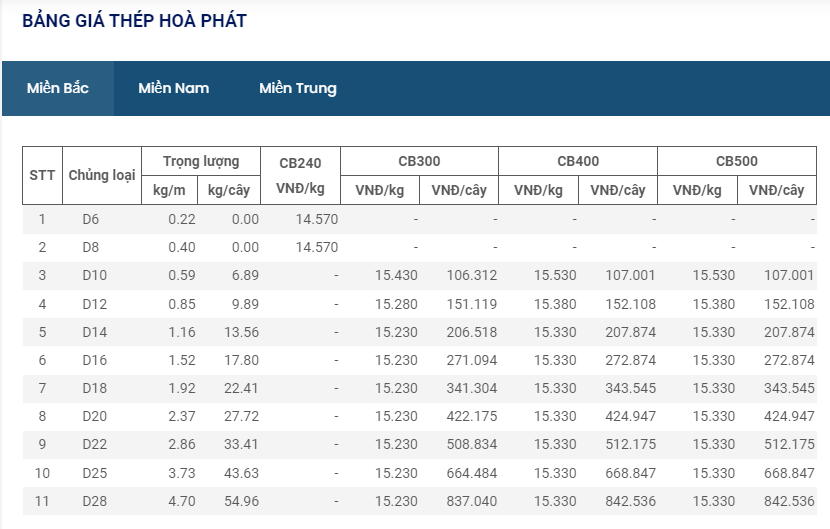 Giá vật liệu hôm nay 16/8: Lần thứ 14 liên tiếp, giá thép trong nước giảm &quot;sốc&quot; đến 510.000 đồng/tấn - Ảnh 5.