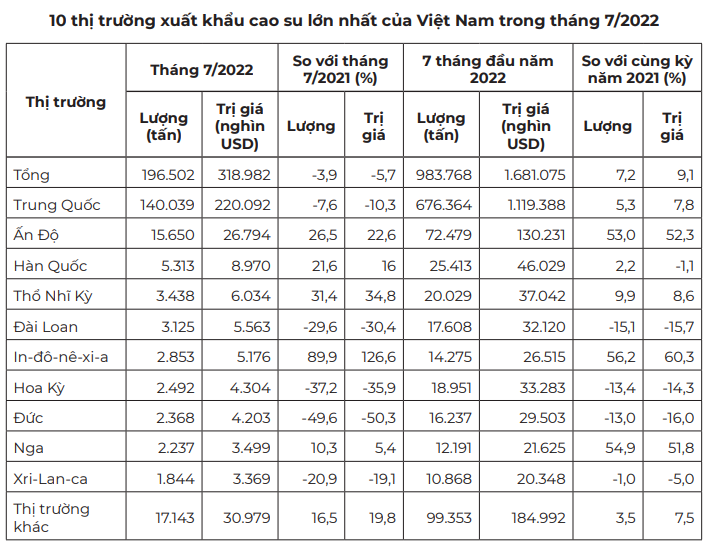 Lo ngại suy thoái kinh tế, giá cao su còn bị tác động mạnh - Ảnh 3.