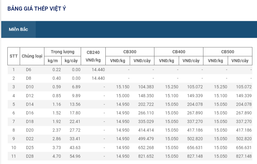 Giá vật liệu hôm nay 16/8: Lần thứ 14 liên tiếp, giá thép trong nước giảm &quot;sốc&quot; đến 510.000 đồng/tấn - Ảnh 6.