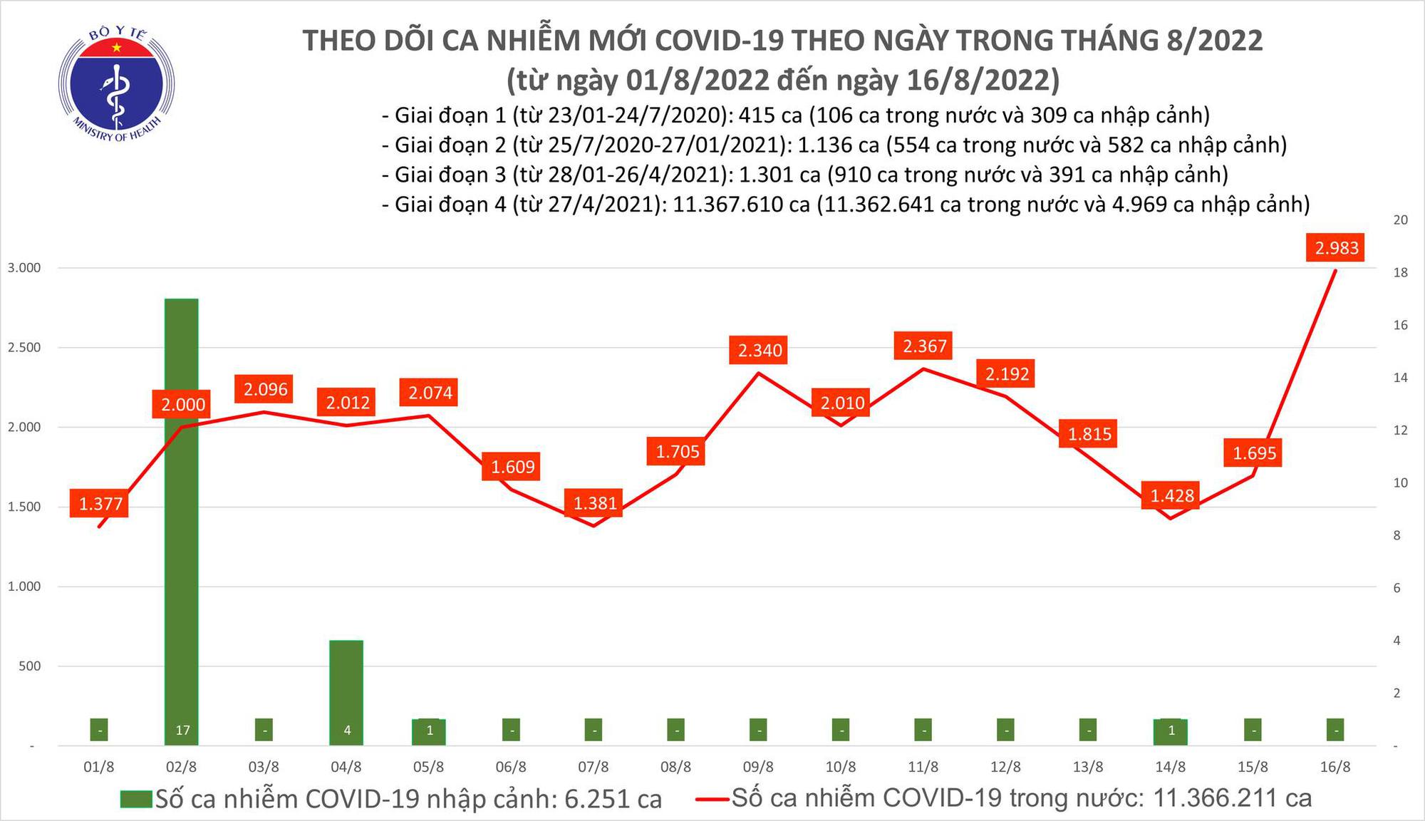 Covid-19 ngày 16/8 tăng vọt lên gần 3000 ca, nhiều biến thể mới xuất hiện - Ảnh 1.