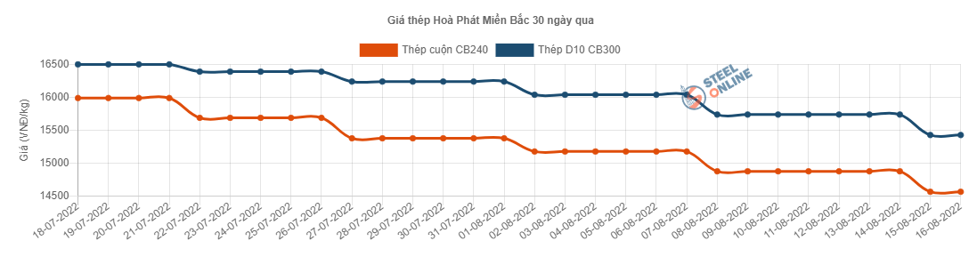 Giá vật liệu hôm nay 16/8: Lần thứ 14 liên tiếp, giá thép trong nước giảm &quot;sốc&quot; đến 510.000 đồng/tấn - Ảnh 2.