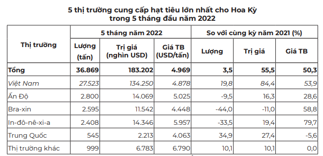 Xuất khẩu tiêu tiếp tục giảm mạnh, nút thắt ở đâu? - Ảnh 5.