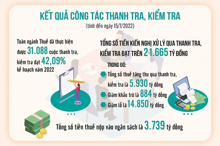 Xử lý trên 21.665 tỷ đồng qua thanh, kiểm tra thuế - Ảnh 1.