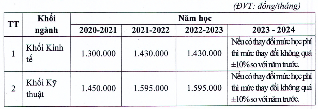 Danh sách học phí các trường đại học ở Hà Nội năm 2022 mới nhất, chi tiết nhất  - Ảnh 2.