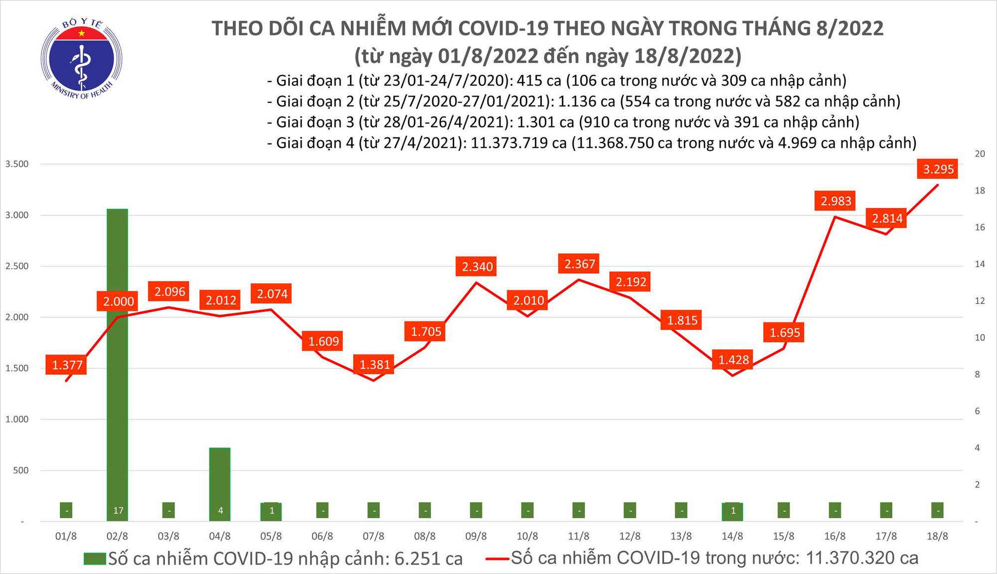 Số ca Covid-19 mắc mới trong ngày vượt ngưỡng 3.000 - Ảnh 1.