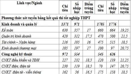 Các trường dành trên 50% chỉ tiêu xét điểm thi tốt nghiệp THPT, điểm chuẩn 2 năm gần nhất - Ảnh 20.