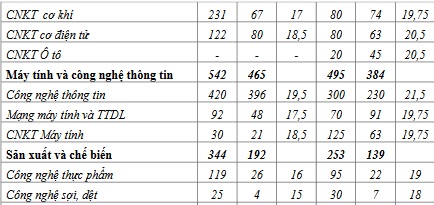 Các trường dành trên 50% chỉ tiêu xét điểm thi tốt nghiệp THPT, điểm chuẩn 2 năm gần nhất - Ảnh 21.