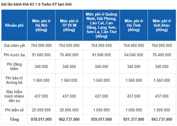 KIA K3 GT 2022 đầu tiên bán lại sau 2.000km lăn bánh giá khó tin - Ảnh 2.