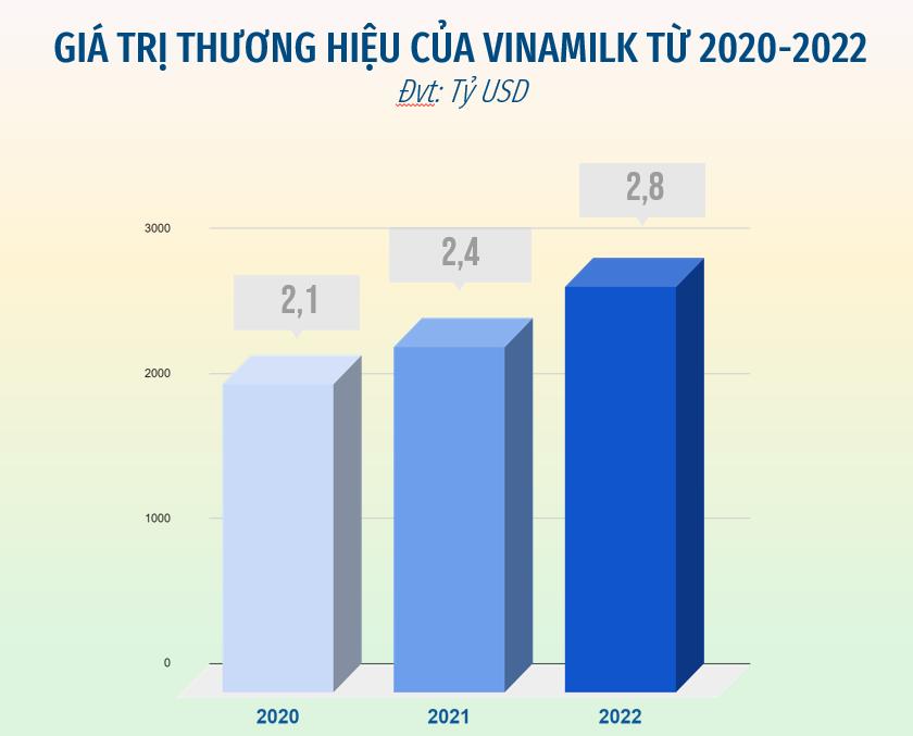 Được định giá 2,8 tỷ USD, Vinamilk thăng hạng trong top đầu nhiều bảng xếp hạng về thương hiệu sữa toàn cầu - Ảnh 1.