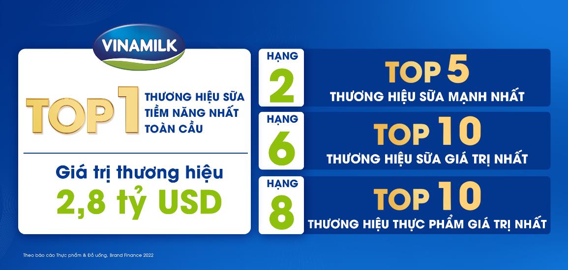 Được định giá 2,8 tỷ USD, Vinamilk thăng hạng trong top đầu nhiều bảng xếp hạng về thương hiệu sữa toàn cầu - Ảnh 3.