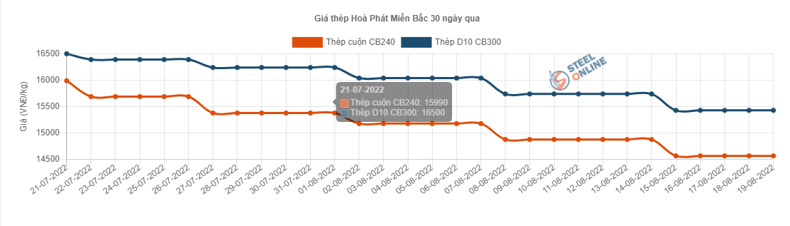 Giá vật liệu hôm nay 19/8: Giá thép lại tiếp tục giảm - Ảnh 2.