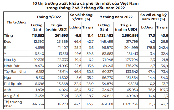 Giá cà phê nội địa khó có thể giảm sâu trong 1 tháng tới - Ảnh 4.