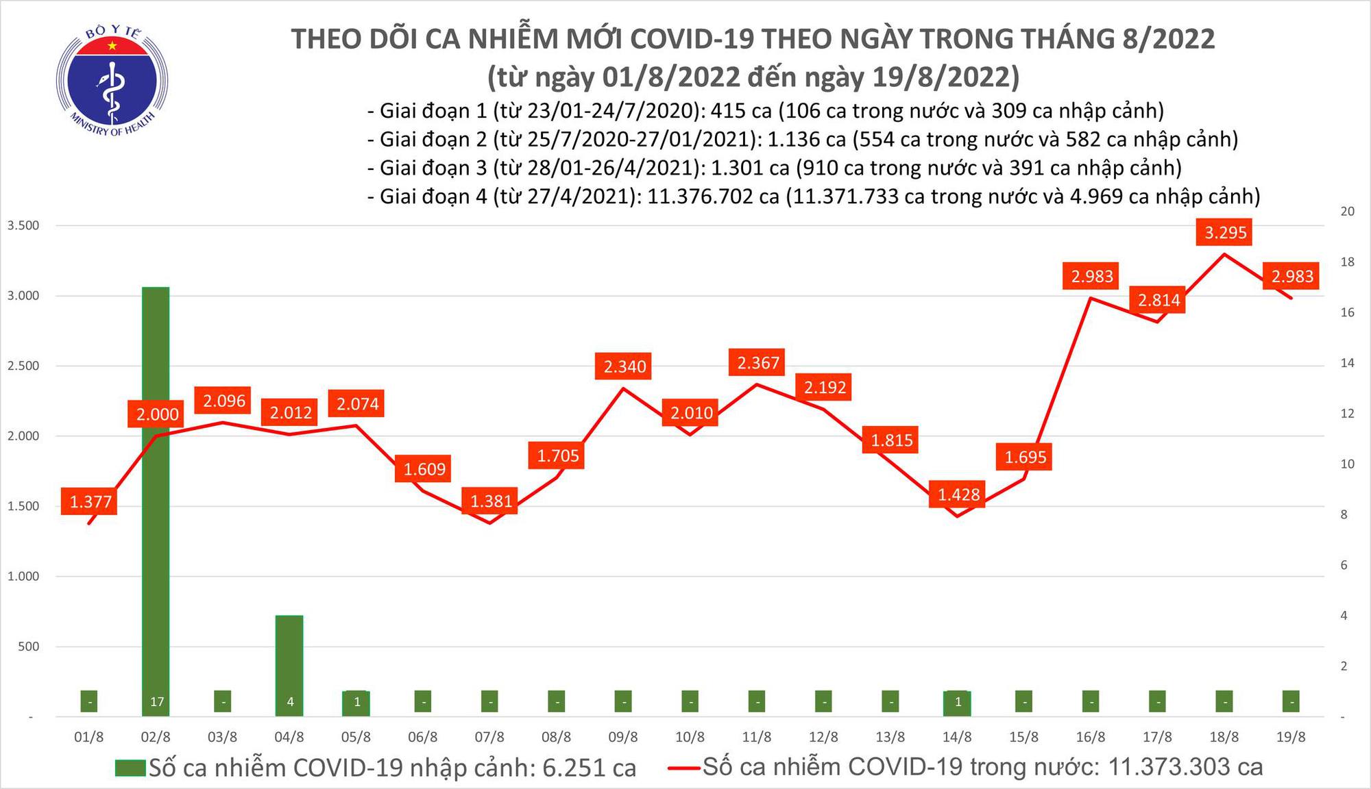 Bộ Y tế công bố tình hình dịch nổi bật ngày 19/8 - Ảnh 1.