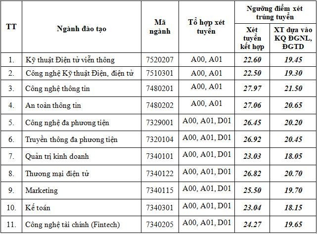 Điểm chuẩn Học viện Công nghệ Bưu chính viễn thông: Ngành “hot” nào không biến động quá nhiều? - Ảnh 1.