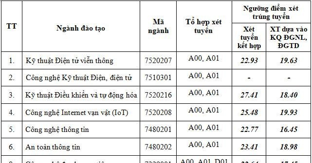 Điểm chuẩn Học viện Công nghệ Bưu chính viễn thông: Ngành “hot” nào không biến động quá nhiều?