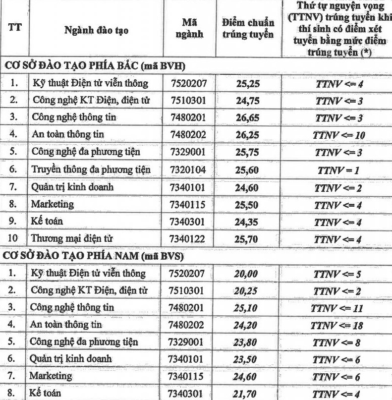 Điểm chuẩn Học viện Công nghệ Bưu chính viễn thông: Ngành “hot” nào không biến động quá nhiều? - Ảnh 4.