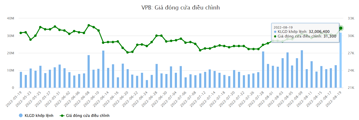 VPBank sắp chia cổ tức 50%, cổ phiếu ngược dòng ngoạn mục - Ảnh 3.