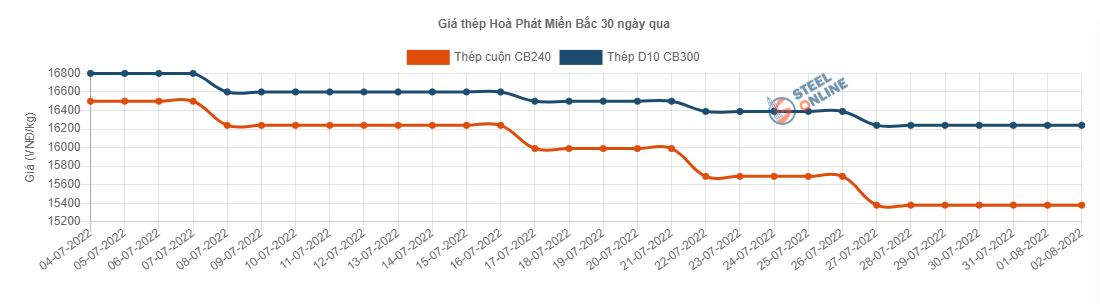 Giá vật liệu hôm nay 2/8: Giá thép bất ngờ quay đầu giảm - Ảnh 2.