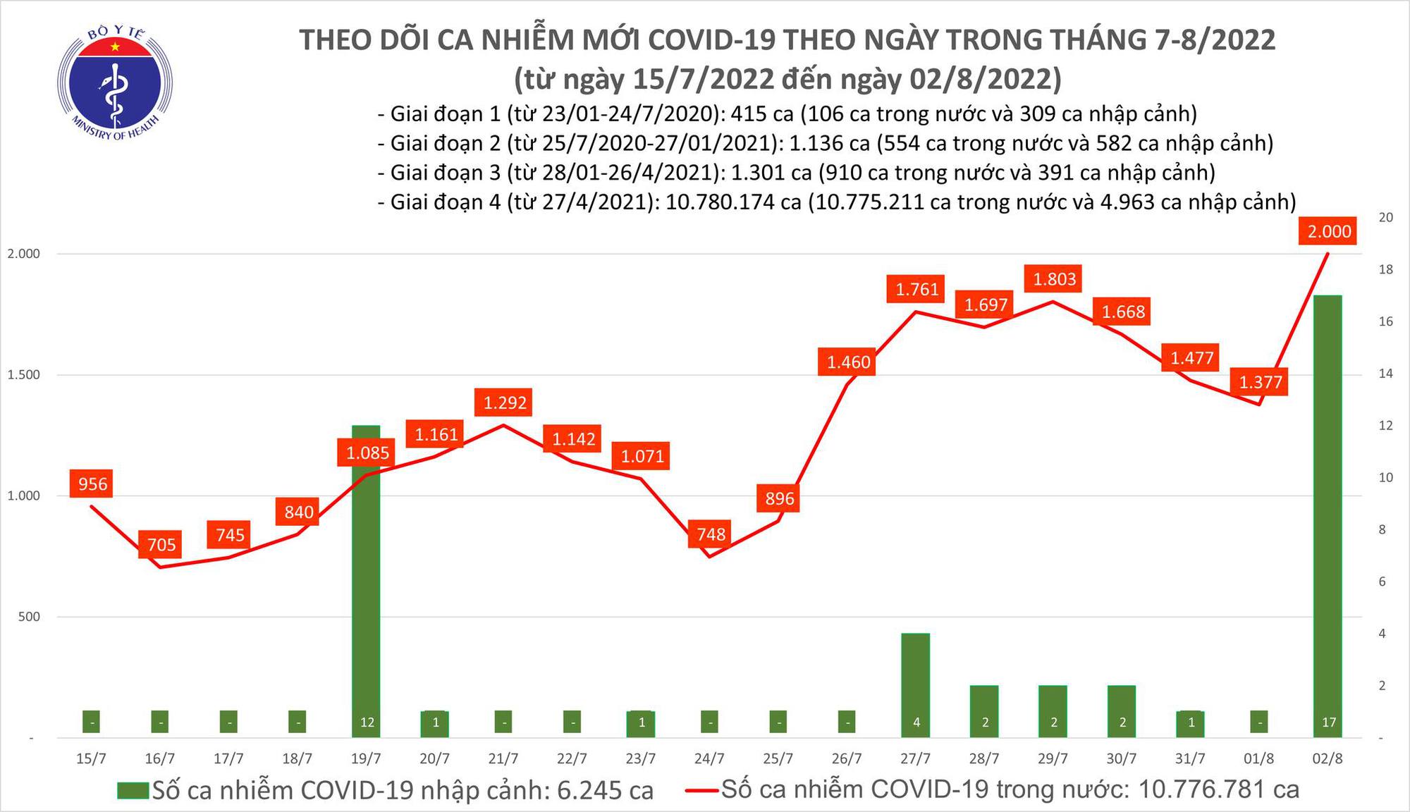 Số ca Covid-19 mắc mới trong ngày 2/8 tăng vọt lên 2000 ca  - Ảnh 1.