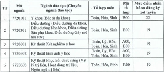 Điểm sàn Đại học Kỹ thuật Y tế Hải Dương, Đại học Y Hải Phòng 2022 - Ảnh 1.