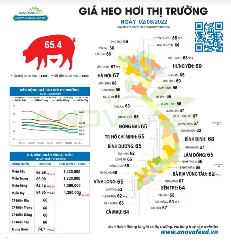 Giá lợn hơi toàn quốc đang chững lại - Ảnh 1.