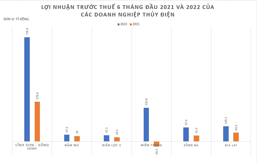 Giải mã hiện tượng tăng bằng lần của loạt doanh nghiệp thủy điện: Không chỉ vì mưa nhiều - Ảnh 3.