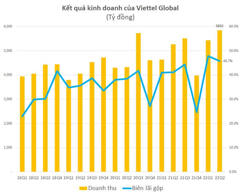 Viettel Global: Lợi nhuận trước thuế gần 3.200 tỷ đồng 6 tháng đầu năm, gấp 3,5 lần cùng kỳ - Ảnh 1.