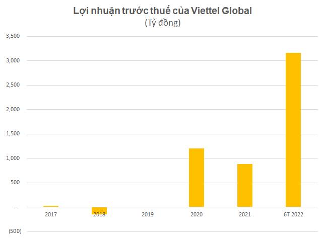 Viettel Global: Lợi nhuận trước thuế gần 3.200 tỷ đồng 6 tháng đầu năm, gấp 3,5 lần cùng kỳ - Ảnh 2.