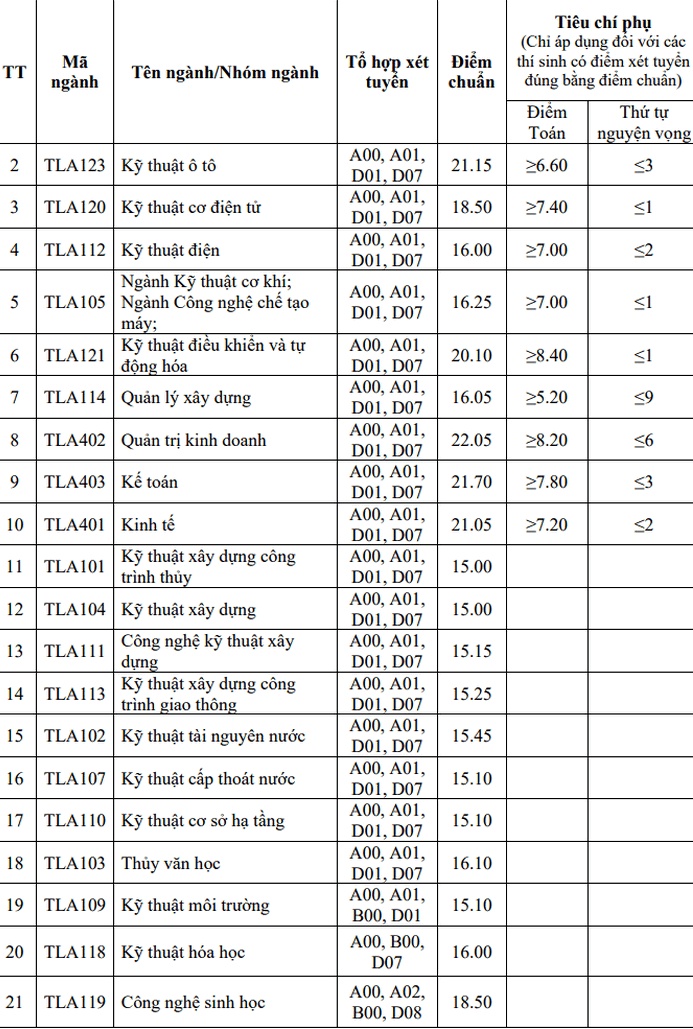 Công bố điểm sàn Trường Đại học Thủy lợi năm 2022: Các ngành chênh nhau tới 6 điểm - Ảnh 7.