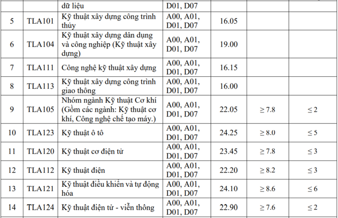 Công bố điểm sàn Trường Đại học Thủy lợi năm 2022: Các ngành chênh nhau tới 6 điểm - Ảnh 3.