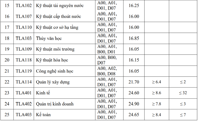 Công bố điểm sàn Trường Đại học Thủy lợi năm 2022: Các ngành chênh nhau tới 6 điểm - Ảnh 4.