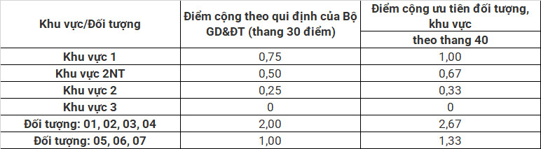 Điểm sàn phương thức xét kết quả thi tốt nghiệp THPT 2022 của ĐH Tôn Đức Thắng - Ảnh 2.