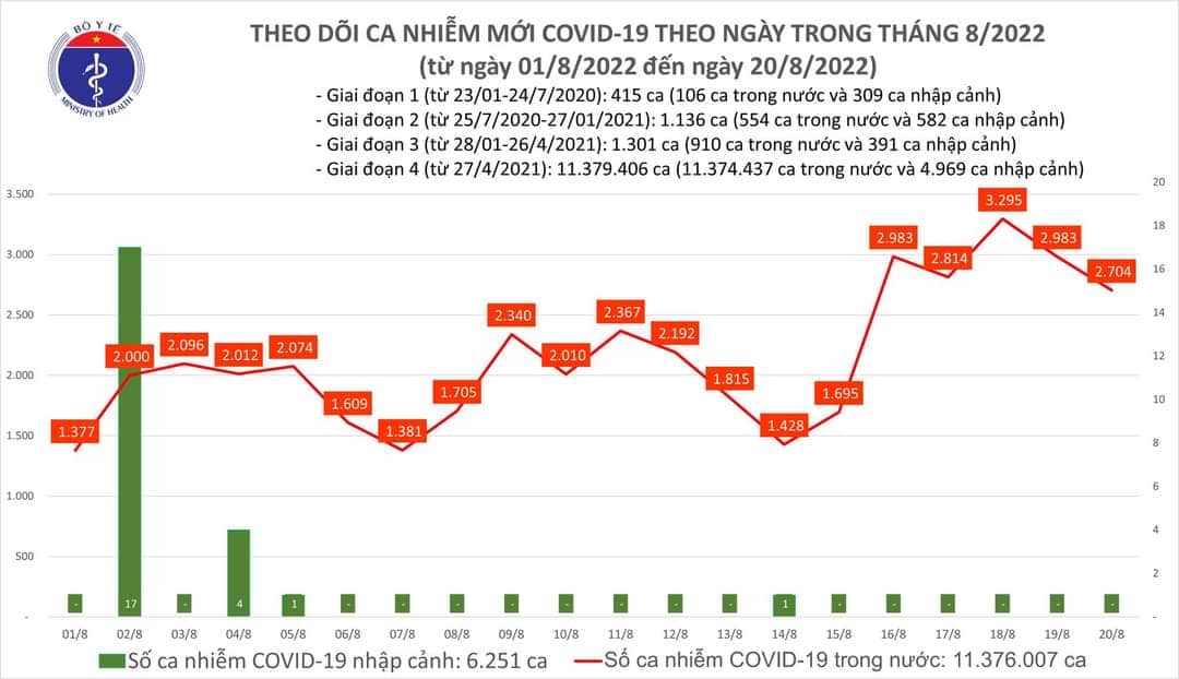 Tình hình dịch Covid-19 ngày 20/8: Hơn 2.700 ca mắc  - Ảnh 2.
