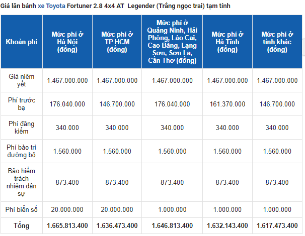 Toyota Fortuner lỗ gần 200 triệu đồng sau 3.000km lăn bánh khiến người dùng &quot;ngã ngửa&quot; - Ảnh 3.