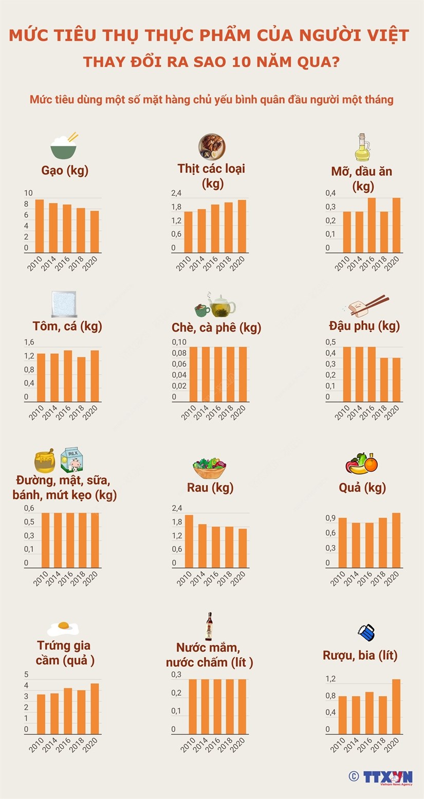 Mức tiêu thụ thực phẩm của người Việt thay đổi ra sao 10 năm qua? - Ảnh 1.