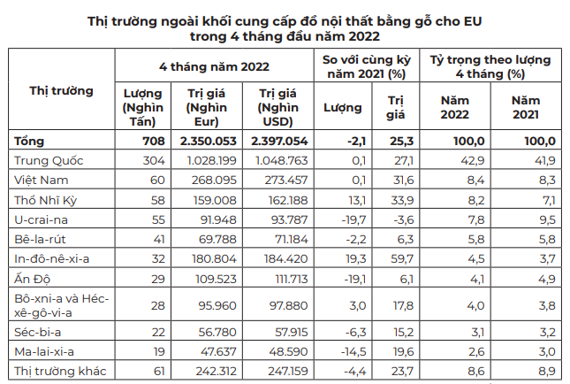 Lạm phát &quot;đè nặng&quot; lên xuất khẩu của ngành đồ gỗ Việt - Ảnh 4.