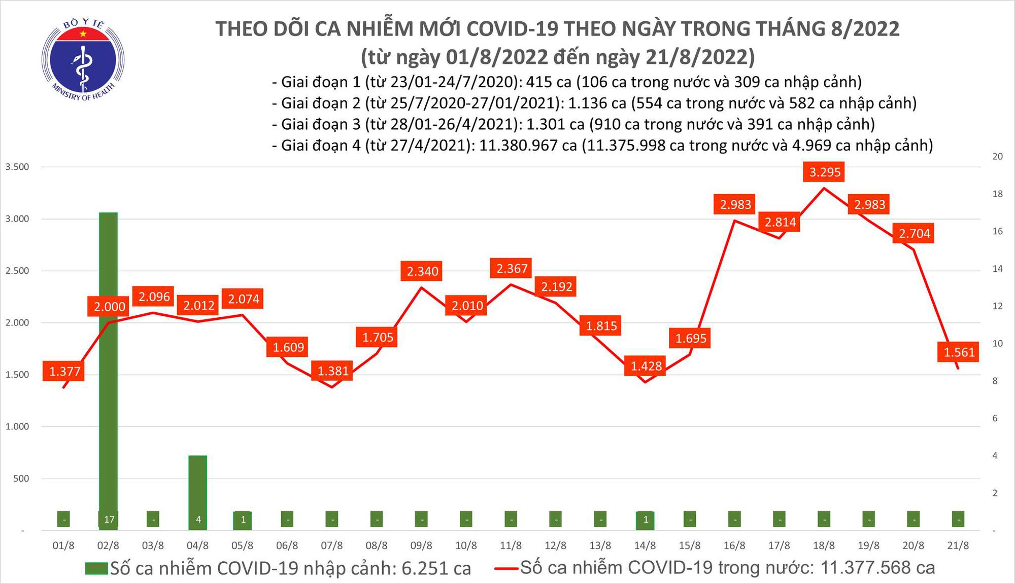 Covid-19 ngày 21/8: Gần 1,3 triệu ca đang điều trị - Ảnh 1.