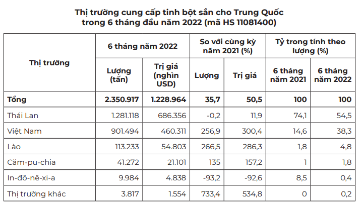 Trung Quốc tăng tốc nhập khẩu sắn và sản phẩm sắn của Việt Nam để làm gì? - Ảnh 3.