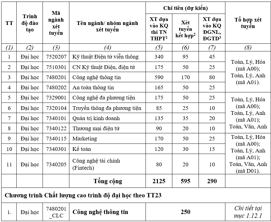 Loạt trường “hot” dành nhiều chỉ tiêu cho xét điểm thi tốt nghiệp THPT 2022 - Ảnh 3.