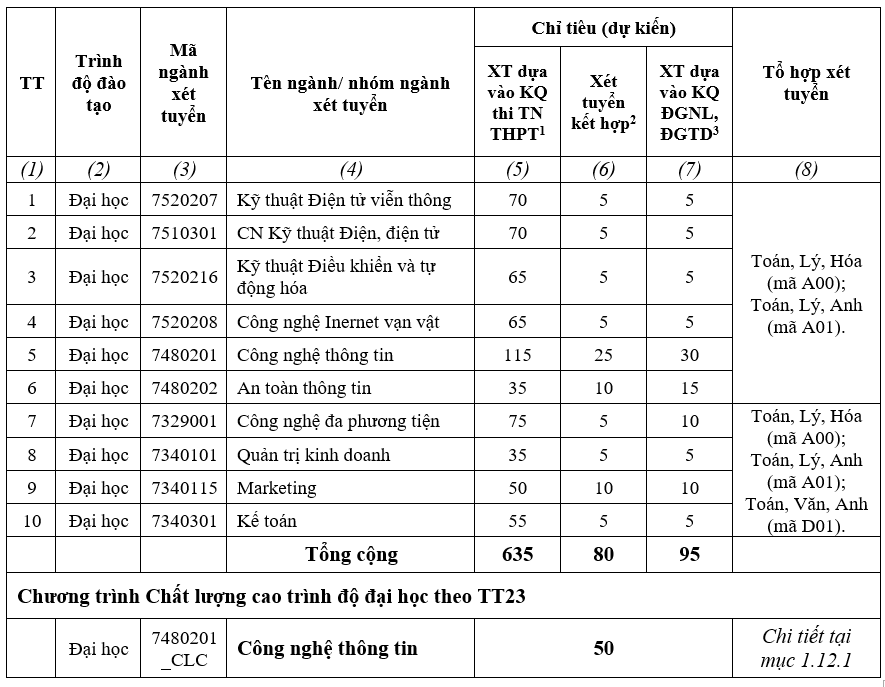 Loạt trường “hot” dành nhiều chỉ tiêu cho xét điểm thi tốt nghiệp THPT 2022 - Ảnh 5.